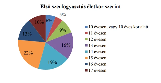 Első drogfogyasztás életkor szerint